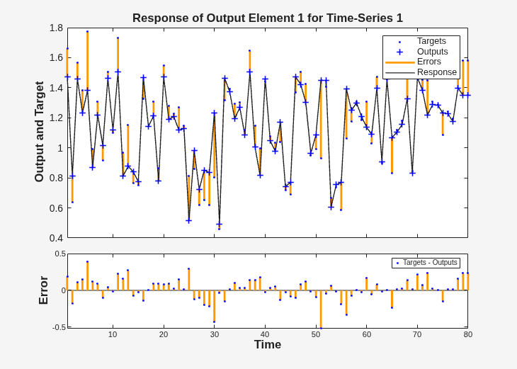 Response of Output Element 1 showing targets, outputs, errors, and response over 80 time steps