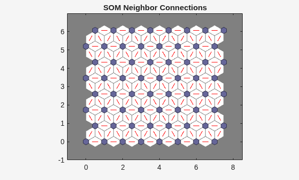 8-by-8 hexagonal SOM showing neurons as patches with red neighbor connection lines