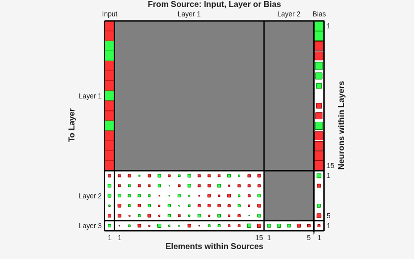 Hinton diagram with root 3, magnifying smaller weight differences