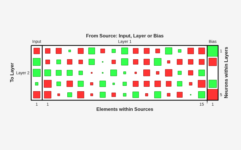 Hinton diagram showing only weights and biases going to layer 2
