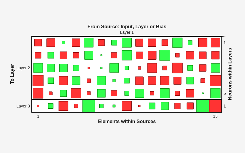 Hinton diagram showing only weights coming from layer 1