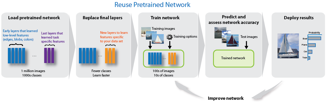 Flow chart showing how to reuse a pretrained network. Load a pretrained network, replace final layers, train the network, predict and assess network accuracy, deploy results.