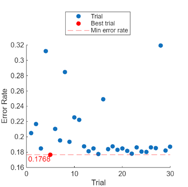 Scatter plot of 30 trials with the trial number along the x-axis and error rate along the y-axis. The best trial, trial 5, is highlighted in red and is the trial with the minimum error rate.