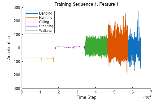 Plot showing a time series with time steps colored to indicate different categorical labels.