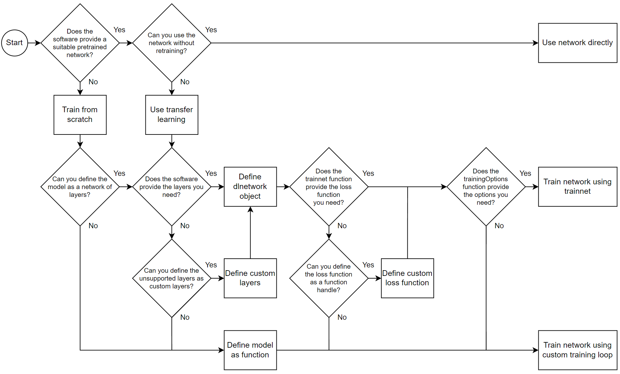 MATLAB for Machine Learning