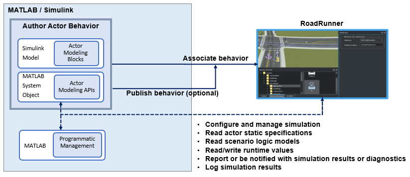 Overview of the MATLAB or Simulink and RoadRunner scenario cosimulation workflow