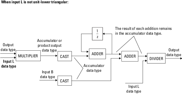 Solve LX = B for X when L is lower triangular matrix - Simulink