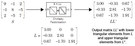 Cholesky Factorization Factor Square Hermitian Positive Definite 