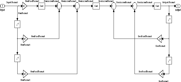 dfilt.df1 - Discrete-time, direct-form I filter - MATLAB