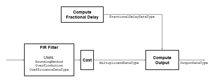 Polynomial sample rate converter with arbitrary conversion 