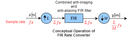 FIR rate converter contains an upsampler followed by an anti-imaging, anti-aliasing FIR filter, followed by a downsampler.