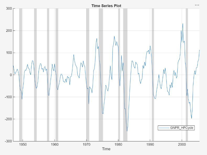 The screen shot shows the cyclical components of the Hodrick-Prescott filter applied to the GNPR series.