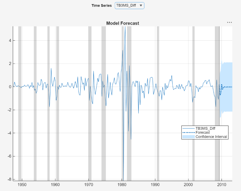 TB3MS_Diff forecasts generated from the VAR(2) model