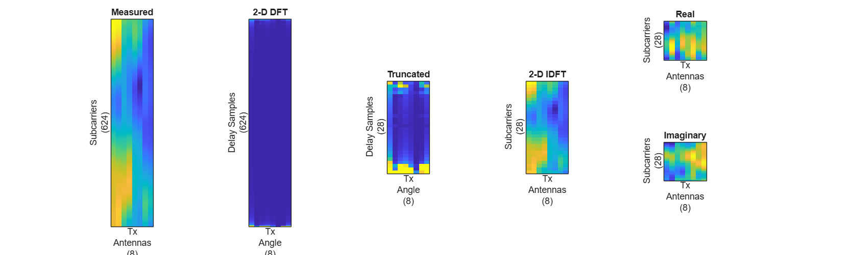 Figure contains 6 axes objects. Axes object 1 with title Measured, xlabel Tx Antennas (8), ylabel Subcarriers (624) contains an object of type image. Axes object 2 with title 2-D DFT, xlabel Tx Angle (8), ylabel Delay Samples (624) contains an object of type image. Axes object 3 with title Truncated, xlabel Tx Angle (8), ylabel Delay Samples (28) contains an object of type image. Axes object 4 with title 2-D IDFT, xlabel Tx Antennas (8), ylabel Subcarriers (28) contains an object of type image. Axes object 5 with title Real, xlabel Tx Antennas (8), ylabel Subcarriers (28) contains an object of type image. Axes object 6 with title Imaginary, xlabel Tx Antennas (8), ylabel Subcarriers (28) contains an object of type image.