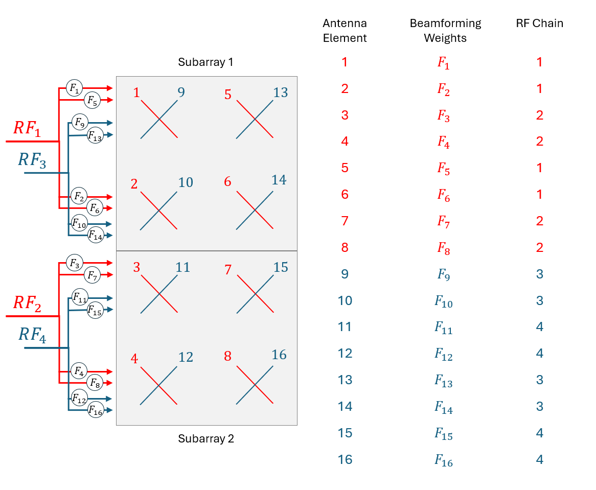 Subarray connections of a 4-by-2 antenna array partitioned into two subarrays