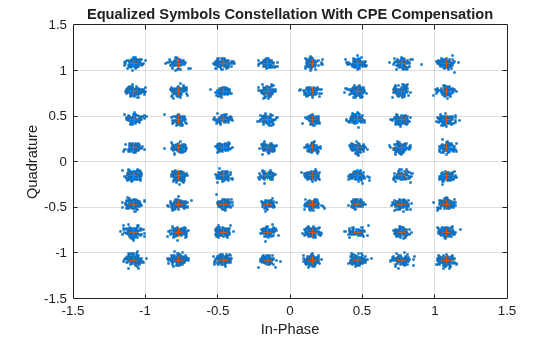 Figure contains an axes object. The axes object with title Equalized Symbols Constellation With CPE Compensation, xlabel In-Phase, ylabel Quadrature contains 2 objects of type line. One or more of the lines displays its values using only markers