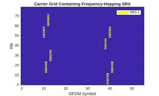Figure contains an axes object. The axes object with title Carrier Grid Containing Frequency-Hopping SRS, xlabel OFDM Symbol, ylabel RB contains 2 objects of type image, line. This object represents SRS 1.