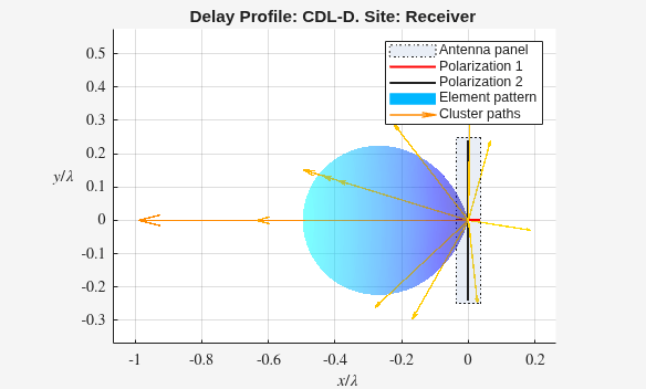 Figure contains an axes object. The axes object with title Delay Profile: CDL-D. Site: Receiver, xlabel $x/ lambda $, ylabel $y/ lambda $ contains 18 objects of type patch, line, surface, quiver. These objects represent Antenna panel, Polarization 2, Polarization 1, Element pattern, Cluster paths.