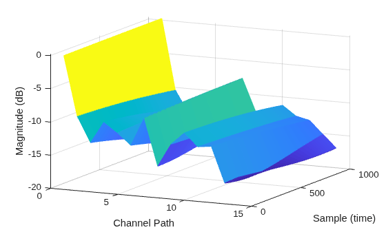 Figure contains an axes object. The axes object with xlabel Channel Path, ylabel Sample (time) contains an object of type surface.