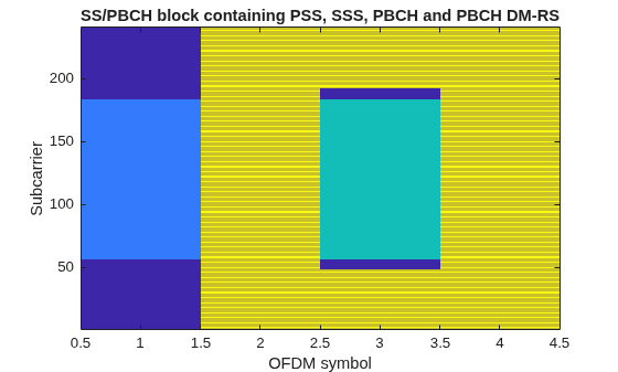 Figure contains an axes object. The axes object with title SS/PBCH block containing PSS, SSS, PBCH and PBCH DM-RS, xlabel OFDM symbol, ylabel Subcarrier contains an object of type image.