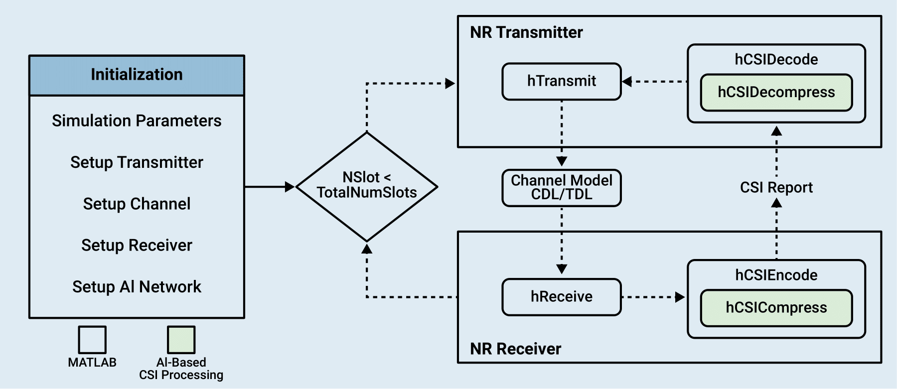 The figure shows the steps of PDSCH throughput estimation in this simulation with an emphasize on using AI-based compression methods for CSI feedback from the receiver to adjust the transmission parameters. User equipment (UE) uses channel state information reference signals to estimate downlink channel response. This channel estimate is compressed using AI-based methods and sent back to the gNodeB. Here, the channel estimate is decompressed and used to configure the target code rate, modulation, number of layers, and MIMO precoding matrix in subsequent PDSCH transmissions after a configurable delay.