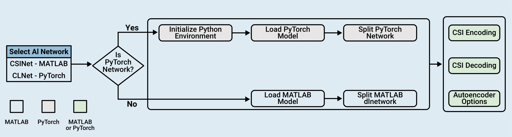 The figure demonstrates the workflow of loading AI-based CSI Compression models based on the selected network. If CSINet is selected, the model loads CSINet dlnetwork and splits them into encoder and decoder. If CLNet is selected, a Python environment is setup followed by loading the PyTorch model and splitting it into encoder and decoder functions. These functions are later used for CSI encoding and decoding