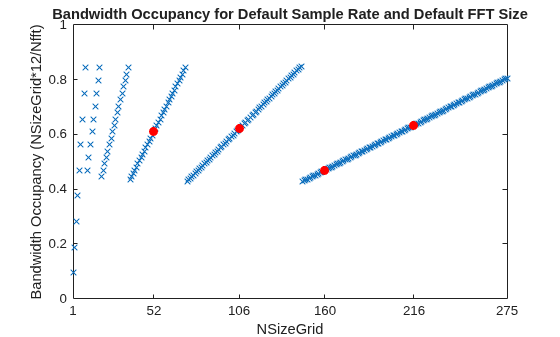 Figure contains an axes object. The axes object with title Bandwidth Occupancy for Default Sample Rate and Default FFT Size, xlabel NSizeGrid, ylabel Bandwidth Occupancy (NSizeGrid*12/Nfft) contains 2 objects of type line. One or more of the lines displays its values using only markers
