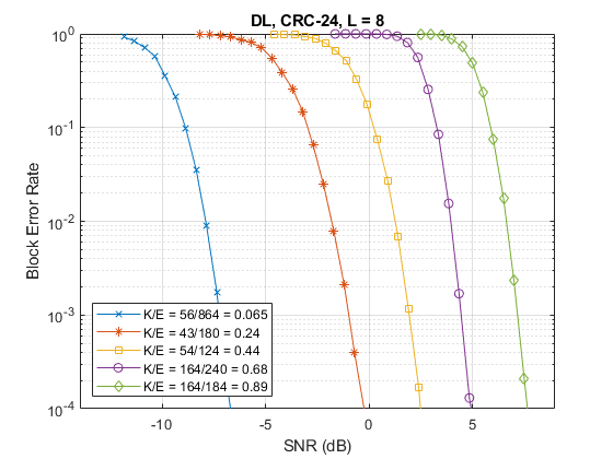 5G New Radio Polar Coding