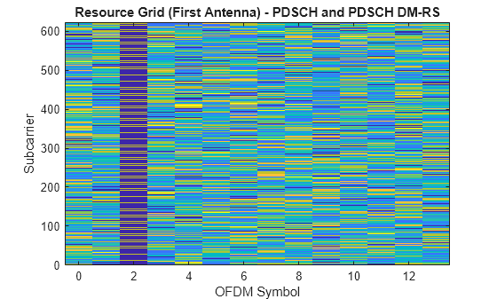 Figure contains an axes object. The axes object with title Resource Grid (First Antenna) - PDSCH and PDSCH DM-RS, xlabel OFDM Symbol, ylabel Subcarrier contains an object of type image.