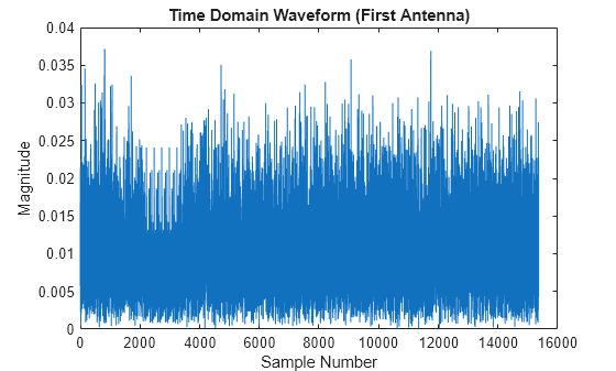 Figure contains an axes object. The axes object with title Time Domain Waveform (First Antenna), xlabel Sample Number, ylabel Magnitude contains an object of type line.