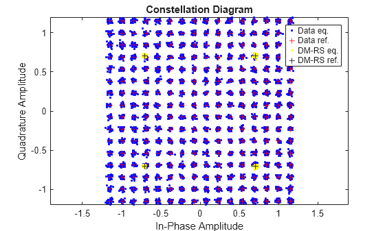 Figure contains an axes object. The axes object with title Constellation Diagram, xlabel In-Phase Amplitude, ylabel Quadrature Amplitude contains 4 objects of type line. One or more of the lines displays its values using only markers These objects represent Data eq., Data ref., DM-RS eq., DM-RS ref..