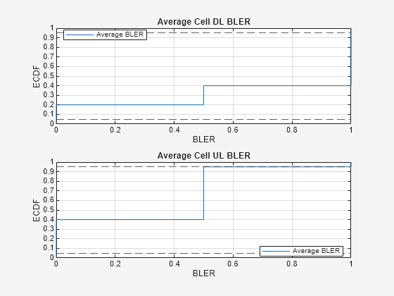 Figure ECDF of Block Error Rate (BLER) contains 2 axes objects and another object of type uigridlayout. Axes object 1 with title Average Cell DL BLER, xlabel BLER, ylabel ECDF contains 3 objects of type line, constantline. This object represents Average BLER. Axes object 2 with title Average Cell UL BLER, xlabel BLER, ylabel ECDF contains 3 objects of type line, constantline. This object represents Average BLER.