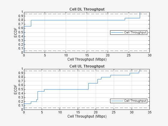 Figure ECDF of Cell Throughput contains 2 axes objects and another object of type uigridlayout. Axes object 1 with title Cell DL Throughput, xlabel Cell Throughput (Mbps), ylabel ECDF contains 3 objects of type line, constantline. This object represents Cell Throughput. Axes object 2 with title Cell UL Throughput, xlabel Cell Throughput (Mbps), ylabel ECDF contains 3 objects of type line, constantline. This object represents Cell Throughput.