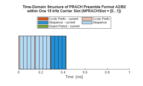 Figure Time-Domain Structure of the Current PRACH Preamble contains an axes object. The axes object with title Time-Domain Structure of PRACH Preamble Format A2/B2 within One 15 kHz Carrier Slot (NPRACHSlot = [0...1]), xlabel Time [ms] contains 36 objects of type patch. These objects represent Cyclic Prefix, Sequence, Cyclic Prefix - current, Sequence - current, Guard Period - current.