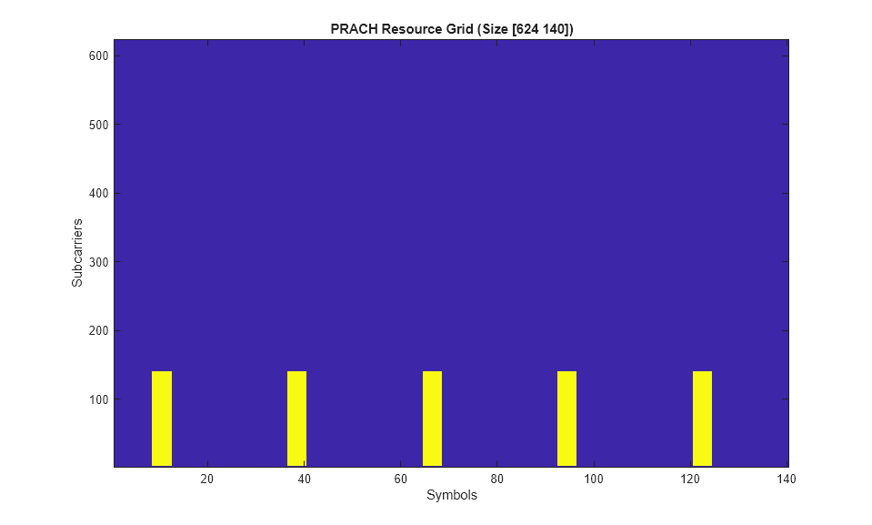 5G NR PRACH Waveform Generation