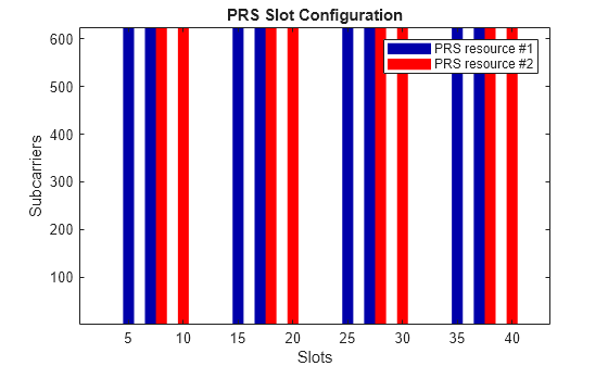 Figure contains an axes object. The axes object with title PRS Slot Configuration, xlabel Slots, ylabel Subcarriers contains 17 objects of type image, patch. These objects represent PRS resource #1, PRS resource #2.