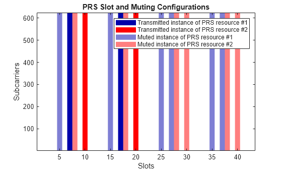 Figure contains an axes object. The axes object with title PRS Slot and Muting Configurations, xlabel Slots, ylabel Subcarriers contains 17 objects of type image, patch. These objects represent Transmitted instance of PRS resource #1, Transmitted instance of PRS resource #2, Muted instance of PRS resource #1, Muted instance of PRS resource #2.