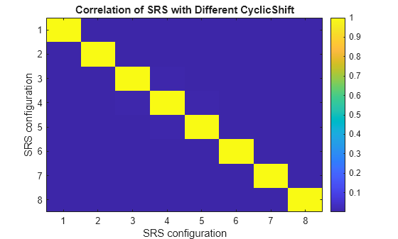 Figure contains an axes object. The axes object with title Correlation of SRS with Different CyclicShift, xlabel SRS configuration, ylabel SRS configuration contains an object of type image.