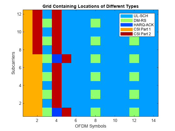Figure contains an axes object. The axes object with title Grid Containing Locations of Different Types contains 6 objects of type image, line. These objects represent UL-SCH, DM-RS, HARQ-ACK, CSI Part 1, CSI Part 2.