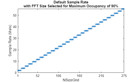 Figure contains an axes object. The axes object with title Default Sample Rate with FFT Size Selected for Maximum Occupancy of 90%, xlabel NSizeGrid, ylabel Sample Rate (Ms/s) contains a line object which displays its values using only markers.