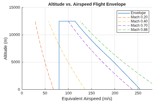 Figure contains an axes object. The axes object with title Altitude vs. Airspeed Flight Envelope, xlabel Equivalent Airspeed (m/s), ylabel Altitude (m) contains 5 objects of type line. These objects represent Envelope, Mach 0.20, Mach 0.40, Mach 0.70, Mach 0.88.