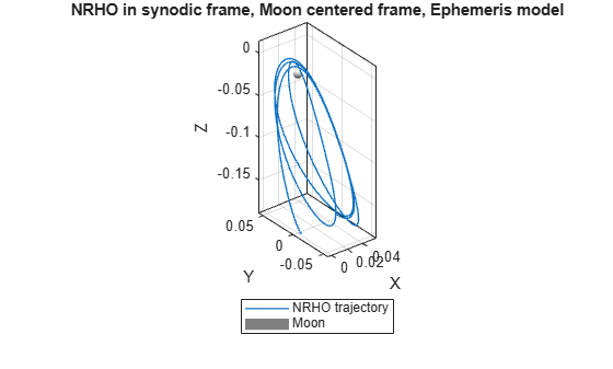 Figure NRHO in synodic frame, Moon centered contains an axes object. The axes object with title NRHO in synodic frame, Moon centered frame, Ephemeris model, xlabel X, ylabel Y contains 2 objects of type line, surface. These objects represent NRHO trajectory, Moon.