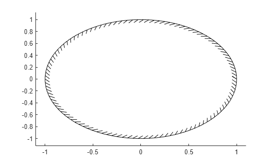 Figure contains an axes object. The axes object contains an object of type boundaryline.