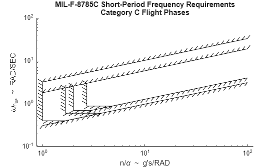 Figure contains an axes object. The axes object with title MIL-F-8785C Short-Period Frequency Requirements Category C Flight Phases, xlabel n/ alpha blank ~ blank g's/RAD, ylabel omega indexOf n indexOf SP baseline baseline blank ~ blank RAD/SEC contains 8 objects of type boundaryline. These objects represent Level 1, Level 1 - Classes II-L, III, Level 1 - Classes I, II-C, IV, Level 2 - Classes II-L, III, Level 2 - Classes I, II-C, IV, Level 2, Level 2 & 3.