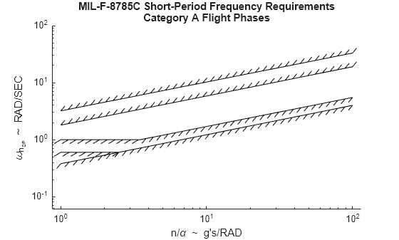 Figure contains an axes object. The axes object with title MIL-F-8785C Short-Period Frequency Requirements Category A Flight Phases, xlabel n/ alpha blank ~ blank g's/RAD, ylabel omega indexOf n indexOf SP baseline baseline blank ~ blank RAD/SEC contains 6 objects of type boundaryline. These objects represent Level 1, Level 2, Level 3, Level 2 & 3.