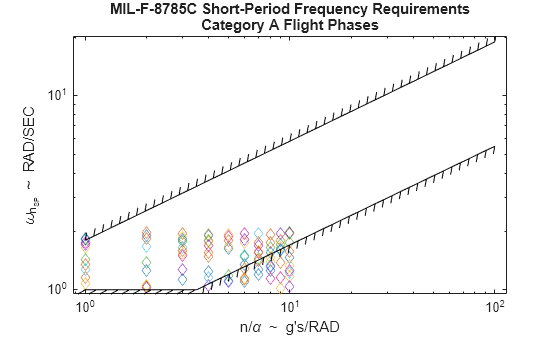 Figure contains an axes object. The axes object with title MIL-F-8785C Short-Period Frequency Requirements Category A Flight Phases, xlabel n/ alpha blank ~ blank g's/RAD, ylabel omega indexOf n indexOf SP baseline baseline blank ~ blank RAD/SEC contains 12 objects of type line, boundaryline. One or more of the lines displays its values using only markers This object represents Level 1.