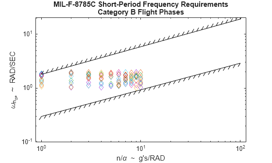 Figure contains an axes object. The axes object with title MIL-F-8785C Short-Period Frequency Requirements Category B Flight Phases, xlabel n/ alpha blank ~ blank g's/RAD, ylabel omega indexOf n indexOf SP baseline baseline blank ~ blank RAD/SEC contains 12 objects of type line, boundaryline. One or more of the lines displays its values using only markers This object represents Level 1.