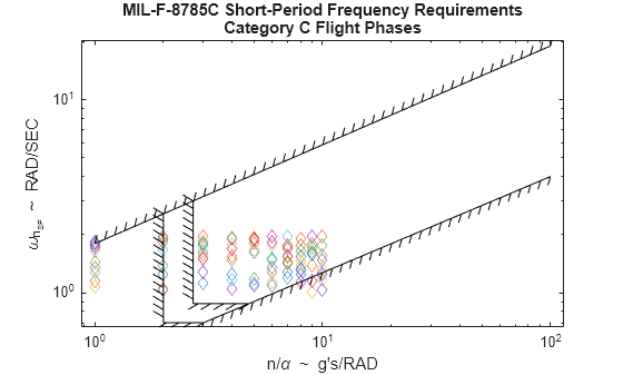 Figure contains an axes object. The axes object with title MIL-F-8785C Short-Period Frequency Requirements Category C Flight Phases, xlabel n/ alpha blank ~ blank g's/RAD, ylabel omega indexOf n indexOf SP baseline baseline blank ~ blank RAD/SEC contains 14 objects of type line, boundaryline. One or more of the lines displays its values using only markers These objects represent Level 1, Level 1 - Classes II-L, III, Level 1 - Classes I, II-C, IV.