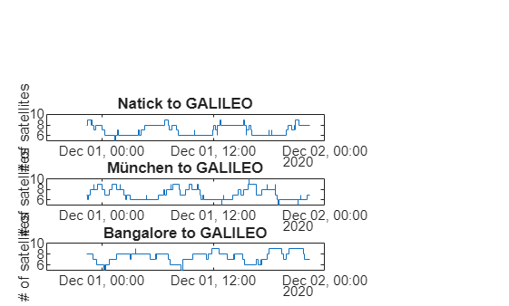 Figure contains 3 axes objects. Axes object 1 with title Natick to GALILEO, ylabel # of satellites contains an object of type stair. Axes object 2 with title München to GALILEO, ylabel # of satellites contains an object of type stair. Axes object 3 with title Bangalore to GALILEO, ylabel # of satellites contains an object of type stair.