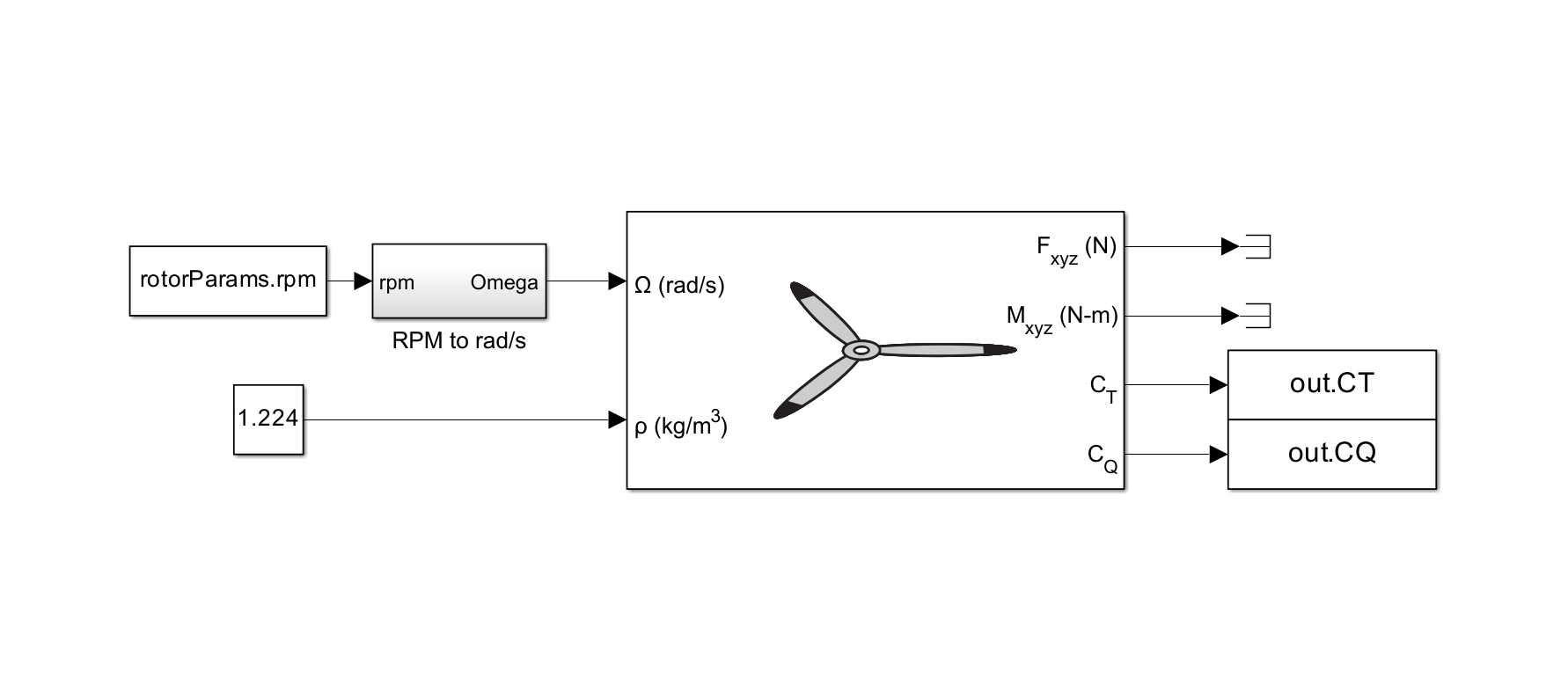 Rotor model